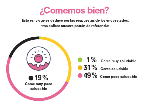 dieta